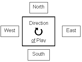 Direction of play is clockwise